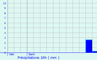 Graphique des précipitations prvues pour Recoubeau-Jansac