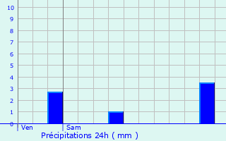 Graphique des précipitations prvues pour Beauvoir-sur-Mer