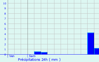 Graphique des précipitations prvues pour Plouhinec