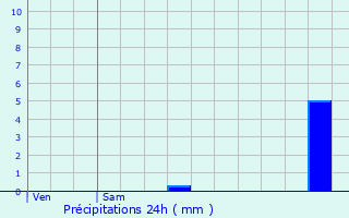 Graphique des précipitations prvues pour Varennes-sur-Allier