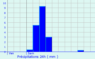 Graphique des précipitations prvues pour Musson