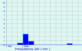 Graphique des précipitations prvues pour Langon