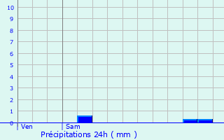 Graphique des précipitations prvues pour Pons