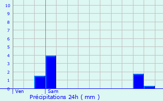 Graphique des précipitations prvues pour Latresne