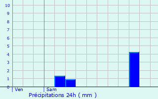 Graphique des précipitations prvues pour Recoules-de-Fumas