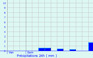 Graphique des précipitations prvues pour Le Mans