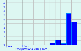 Graphique des précipitations prvues pour Montlimar