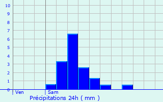 Graphique des précipitations prvues pour Douzy
