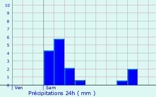 Graphique des précipitations prvues pour Baschleiden