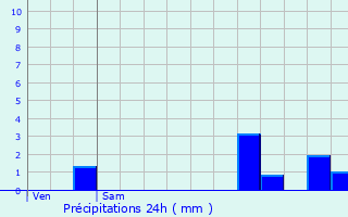 Graphique des précipitations prvues pour Kervignac