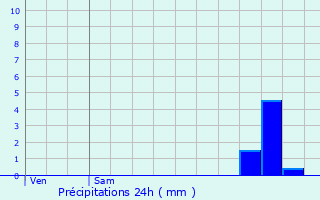 Graphique des précipitations prvues pour Luzinay