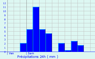 Graphique des précipitations prvues pour Niederberg