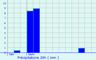 Graphique des précipitations prvues pour Dompierre-sur-Mer