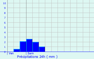 Graphique des précipitations prvues pour Mrignac