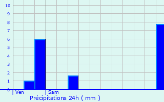 Graphique des précipitations prvues pour Stainville