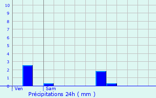 Graphique des précipitations prvues pour Saint-Martin-Sur-Oust