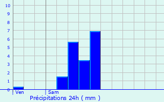 Graphique des précipitations prvues pour Bertem