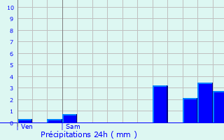 Graphique des précipitations prvues pour Locmin