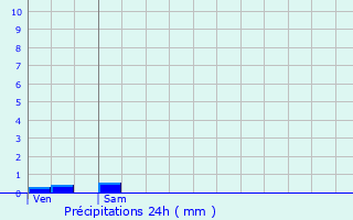 Graphique des précipitations prvues pour Biscarrosse