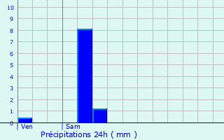 Graphique des précipitations prvues pour Les Herbiers