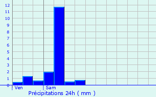 Graphique des précipitations prvues pour Moirey-Flabas-Crpion