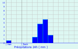 Graphique des précipitations prvues pour Oosterzele