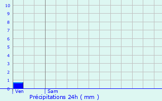 Graphique des précipitations prvues pour Les Sables-d