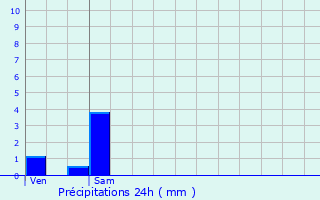 Graphique des précipitations prvues pour Ars