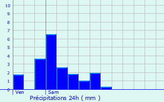 Graphique des précipitations prvues pour Schuttrange