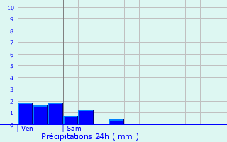 Graphique des précipitations prvues pour Landrecourt-Lempire