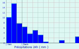 Graphique des précipitations prvues pour Petite-Rosselle