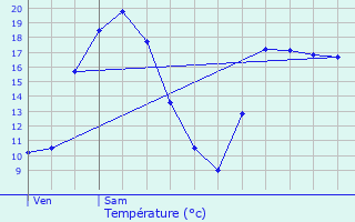 Graphique des tempratures prvues pour Dole