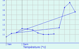 Graphique des tempratures prvues pour Stoumont