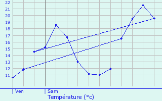 Graphique des tempratures prvues pour Dax