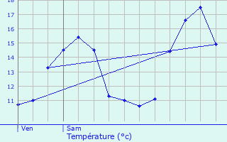 Graphique des tempratures prvues pour Questembert