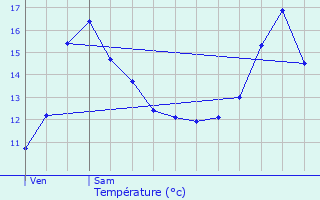 Graphique des tempratures prvues pour Staden