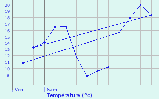 Graphique des tempratures prvues pour Souprosse