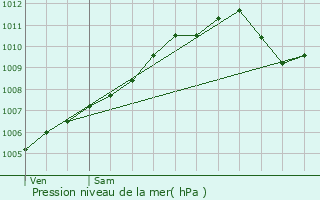 Graphe de la pression atmosphrique prvue pour Petite-Rosselle