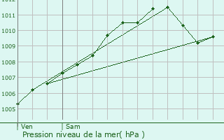 Graphe de la pression atmosphrique prvue pour Cocheren