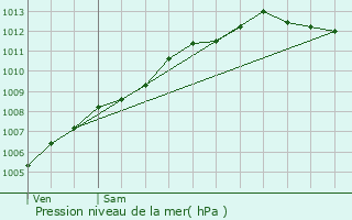 Graphe de la pression atmosphrique prvue pour Loctudy