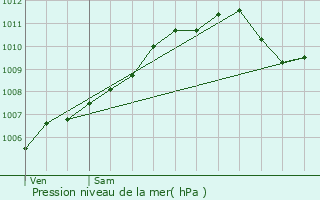 Graphe de la pression atmosphrique prvue pour Saint-Avold