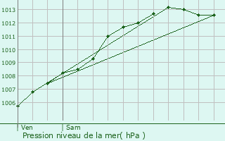 Graphe de la pression atmosphrique prvue pour Lannilis