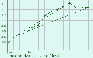 Graphe de la pression atmosphrique prvue pour Plougastel-Daoulas