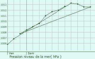 Graphe de la pression atmosphrique prvue pour Roscoff