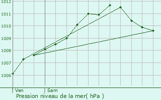 Graphe de la pression atmosphrique prvue pour Morhange