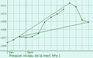 Graphe de la pression atmosphrique prvue pour Wakelterhof