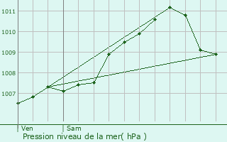 Graphe de la pression atmosphrique prvue pour Burden