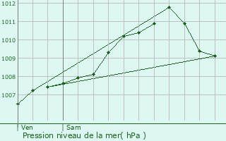 Graphe de la pression atmosphrique prvue pour Dommeldange