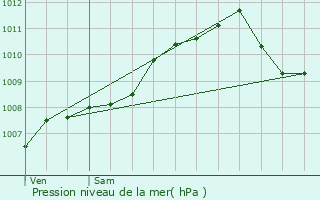 Graphe de la pression atmosphrique prvue pour Uckange