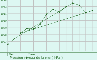 Graphe de la pression atmosphrique prvue pour Herbignac